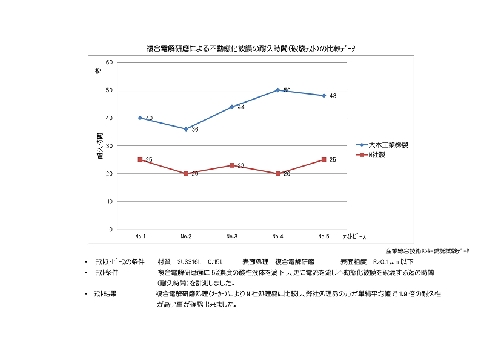 複合電解研磨による不動態化被膜の耐久時間(破壊テスト)の比較データ.jpg